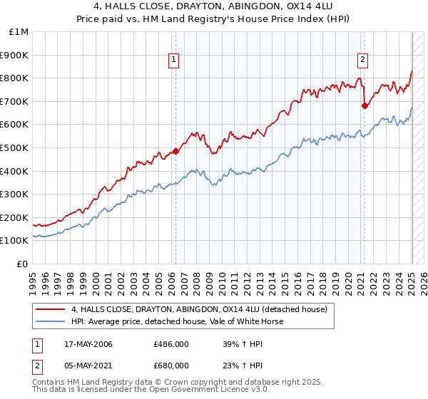 4, HALLS CLOSE, DRAYTON, ABINGDON, OX14 4LU: Price paid vs HM Land Registry's House Price Index