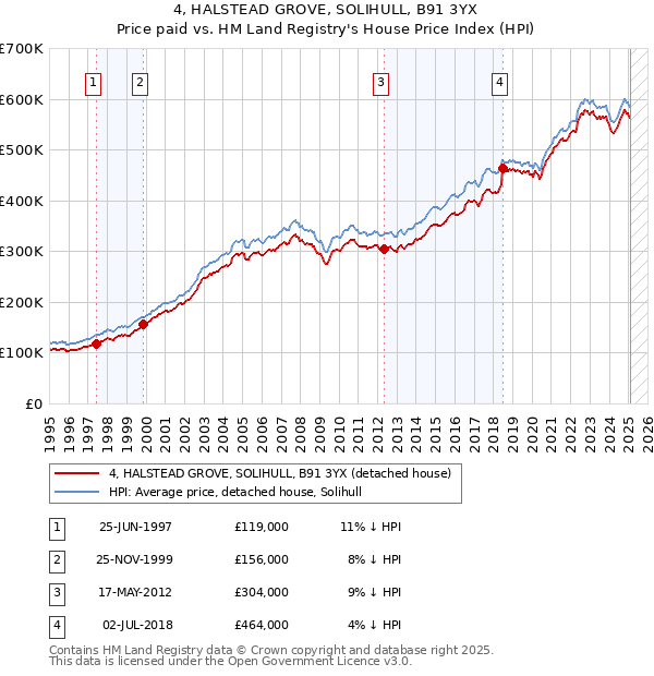 4, HALSTEAD GROVE, SOLIHULL, B91 3YX: Price paid vs HM Land Registry's House Price Index