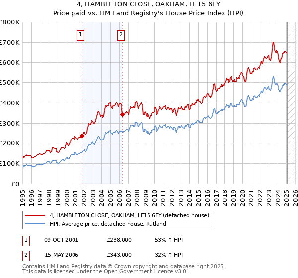 4, HAMBLETON CLOSE, OAKHAM, LE15 6FY: Price paid vs HM Land Registry's House Price Index