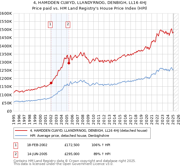 4, HAMDDEN CLWYD, LLANDYRNOG, DENBIGH, LL16 4HJ: Price paid vs HM Land Registry's House Price Index