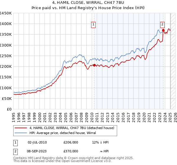 4, HAMIL CLOSE, WIRRAL, CH47 7BU: Price paid vs HM Land Registry's House Price Index