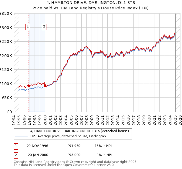 4, HAMILTON DRIVE, DARLINGTON, DL1 3TS: Price paid vs HM Land Registry's House Price Index