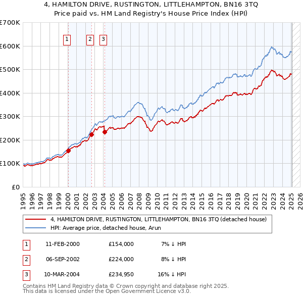 4, HAMILTON DRIVE, RUSTINGTON, LITTLEHAMPTON, BN16 3TQ: Price paid vs HM Land Registry's House Price Index