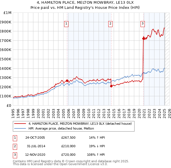 4, HAMILTON PLACE, MELTON MOWBRAY, LE13 0LX: Price paid vs HM Land Registry's House Price Index