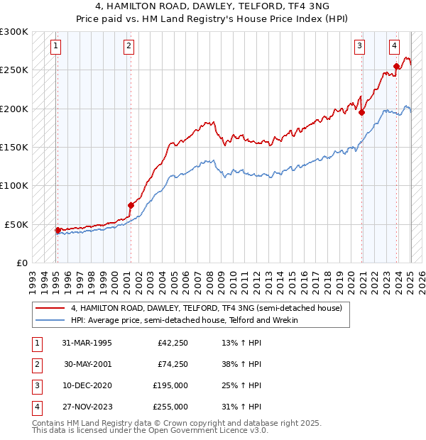 4, HAMILTON ROAD, DAWLEY, TELFORD, TF4 3NG: Price paid vs HM Land Registry's House Price Index