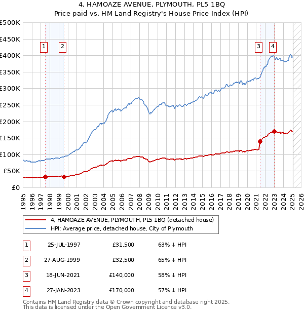 4, HAMOAZE AVENUE, PLYMOUTH, PL5 1BQ: Price paid vs HM Land Registry's House Price Index