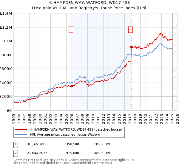 4, HAMPDEN WAY, WATFORD, WD17 4SS: Price paid vs HM Land Registry's House Price Index