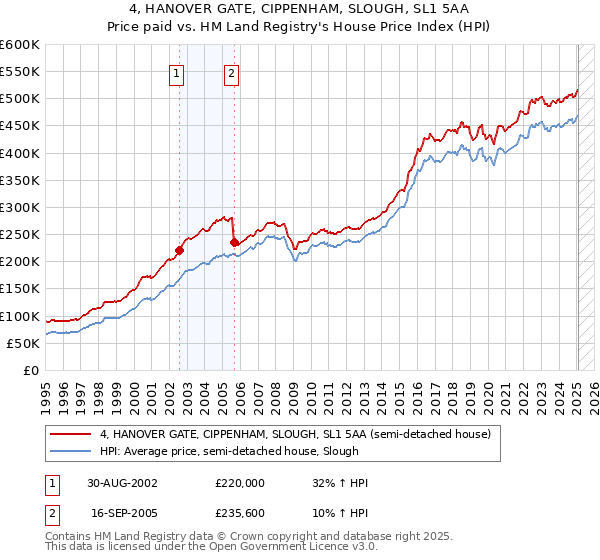 4, HANOVER GATE, CIPPENHAM, SLOUGH, SL1 5AA: Price paid vs HM Land Registry's House Price Index