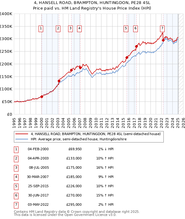 4, HANSELL ROAD, BRAMPTON, HUNTINGDON, PE28 4SL: Price paid vs HM Land Registry's House Price Index