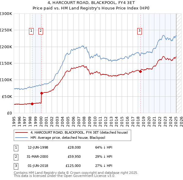4, HARCOURT ROAD, BLACKPOOL, FY4 3ET: Price paid vs HM Land Registry's House Price Index