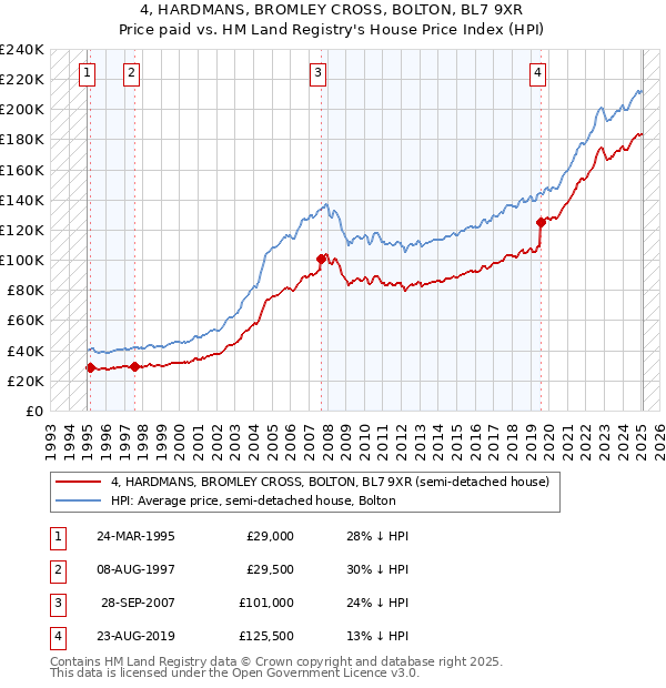 4, HARDMANS, BROMLEY CROSS, BOLTON, BL7 9XR: Price paid vs HM Land Registry's House Price Index