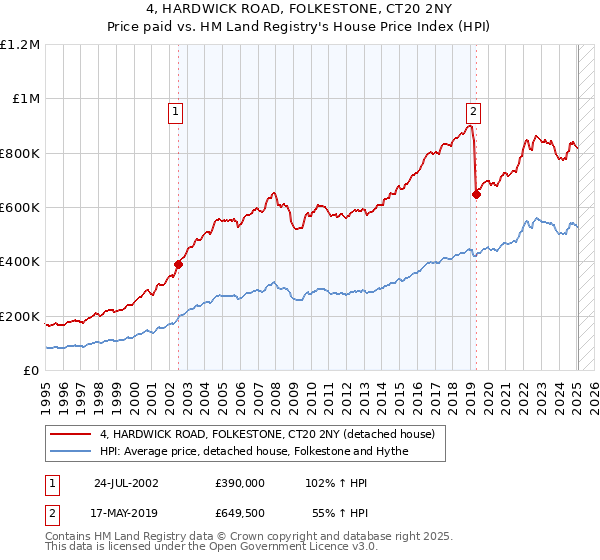 4, HARDWICK ROAD, FOLKESTONE, CT20 2NY: Price paid vs HM Land Registry's House Price Index