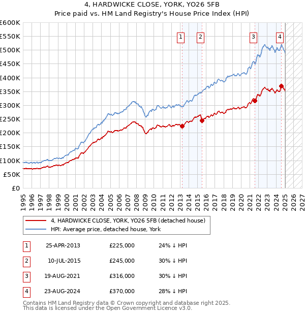 4, HARDWICKE CLOSE, YORK, YO26 5FB: Price paid vs HM Land Registry's House Price Index