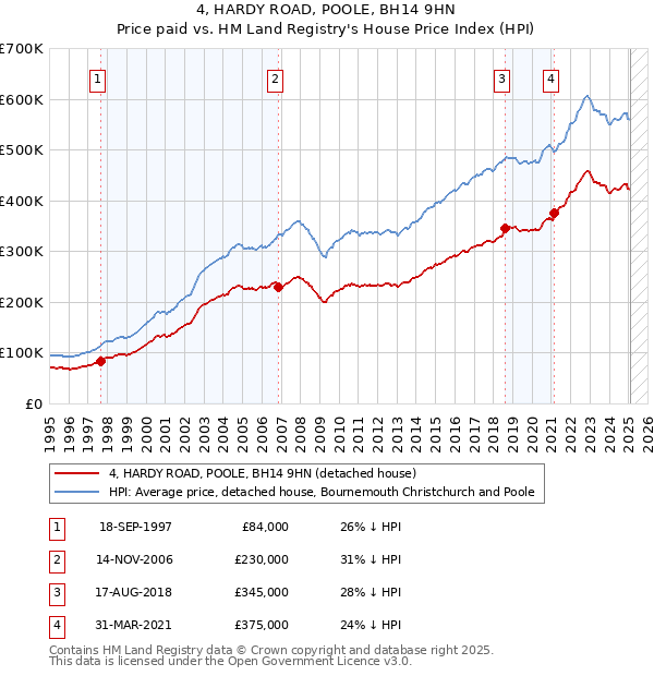4, HARDY ROAD, POOLE, BH14 9HN: Price paid vs HM Land Registry's House Price Index