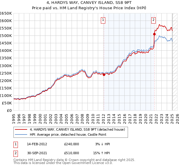 4, HARDYS WAY, CANVEY ISLAND, SS8 9PT: Price paid vs HM Land Registry's House Price Index
