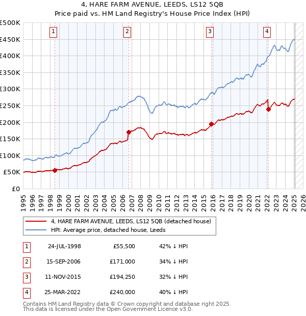 4, HARE FARM AVENUE, LEEDS, LS12 5QB: Price paid vs HM Land Registry's House Price Index
