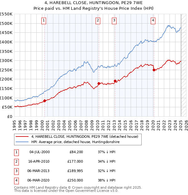 4, HAREBELL CLOSE, HUNTINGDON, PE29 7WE: Price paid vs HM Land Registry's House Price Index