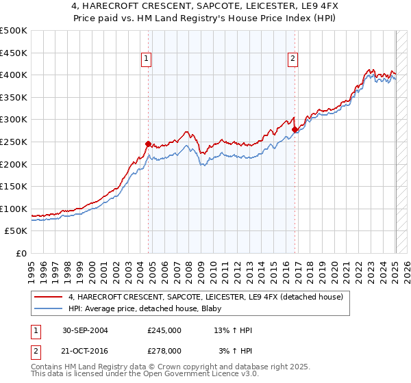 4, HARECROFT CRESCENT, SAPCOTE, LEICESTER, LE9 4FX: Price paid vs HM Land Registry's House Price Index