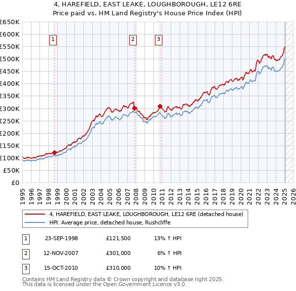 4, HAREFIELD, EAST LEAKE, LOUGHBOROUGH, LE12 6RE: Price paid vs HM Land Registry's House Price Index