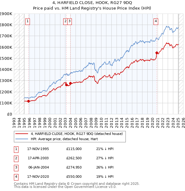 4, HARFIELD CLOSE, HOOK, RG27 9DQ: Price paid vs HM Land Registry's House Price Index
