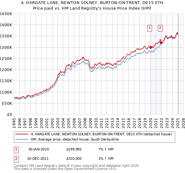 4, HARGATE LANE, NEWTON SOLNEY, BURTON-ON-TRENT, DE15 0TH: Price paid vs HM Land Registry's House Price Index