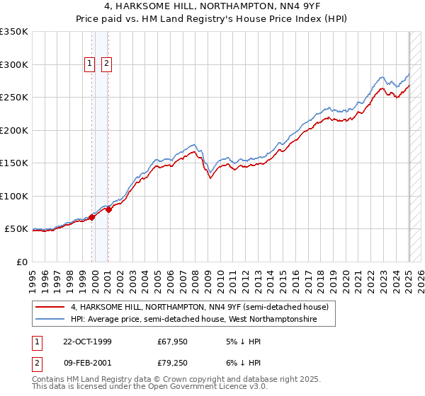 4, HARKSOME HILL, NORTHAMPTON, NN4 9YF: Price paid vs HM Land Registry's House Price Index
