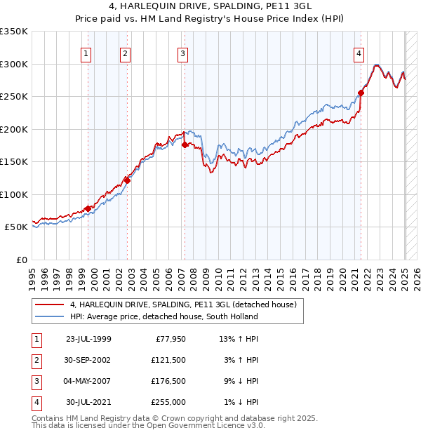 4, HARLEQUIN DRIVE, SPALDING, PE11 3GL: Price paid vs HM Land Registry's House Price Index