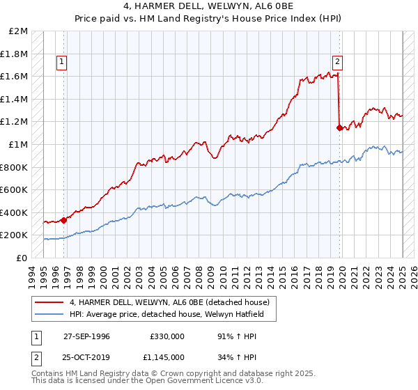 4, HARMER DELL, WELWYN, AL6 0BE: Price paid vs HM Land Registry's House Price Index