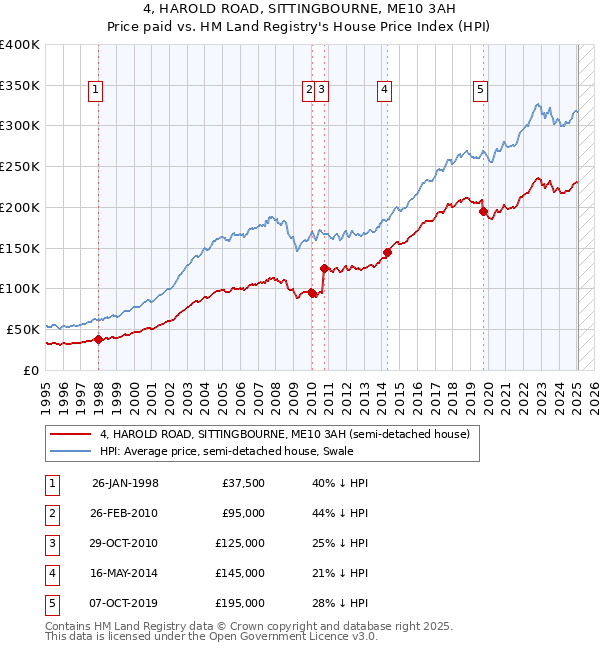 4, HAROLD ROAD, SITTINGBOURNE, ME10 3AH: Price paid vs HM Land Registry's House Price Index