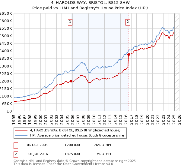 4, HAROLDS WAY, BRISTOL, BS15 8HW: Price paid vs HM Land Registry's House Price Index