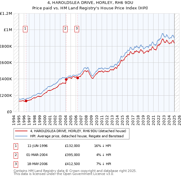 4, HAROLDSLEA DRIVE, HORLEY, RH6 9DU: Price paid vs HM Land Registry's House Price Index