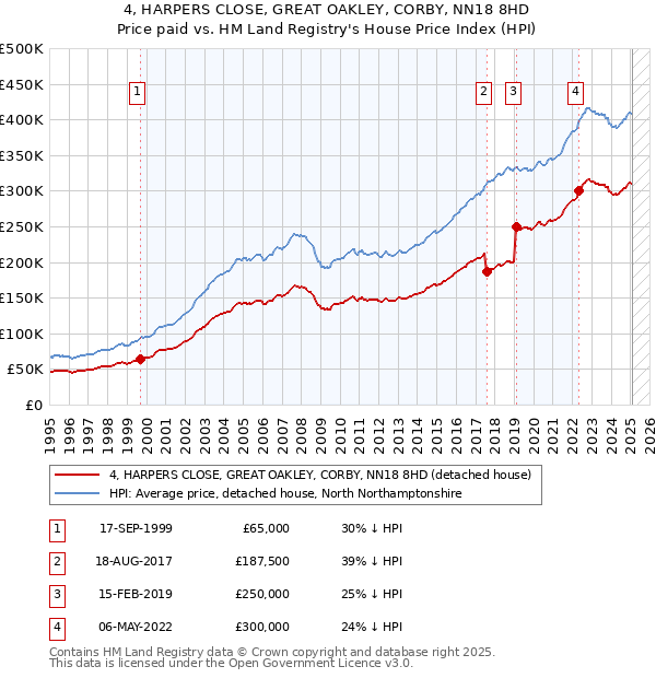 4, HARPERS CLOSE, GREAT OAKLEY, CORBY, NN18 8HD: Price paid vs HM Land Registry's House Price Index