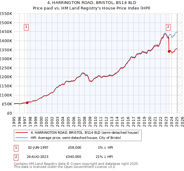 4, HARRINGTON ROAD, BRISTOL, BS14 8LD: Price paid vs HM Land Registry's House Price Index
