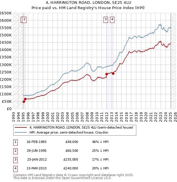 4, HARRINGTON ROAD, LONDON, SE25 4LU: Price paid vs HM Land Registry's House Price Index