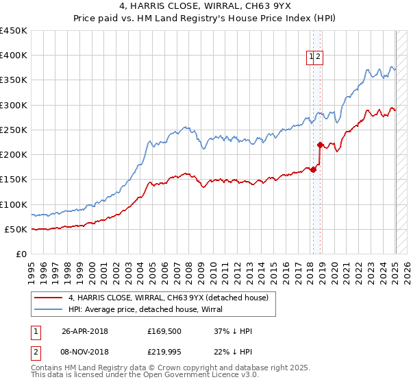 4, HARRIS CLOSE, WIRRAL, CH63 9YX: Price paid vs HM Land Registry's House Price Index