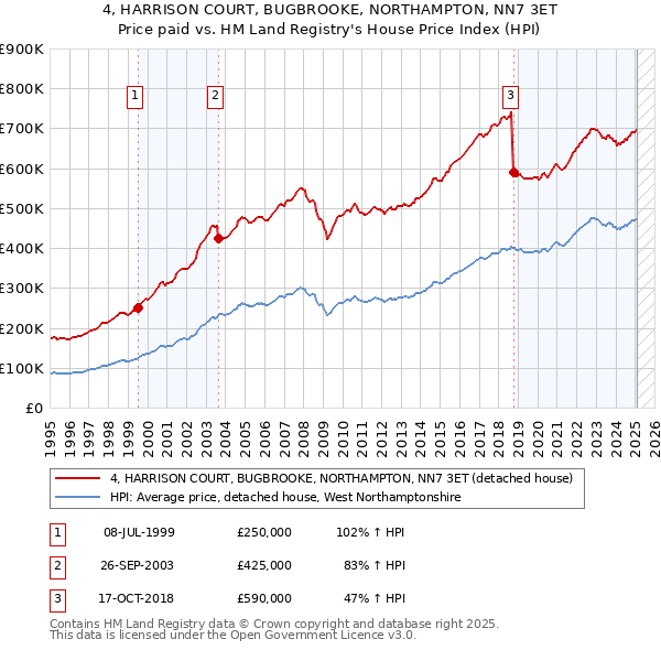 4, HARRISON COURT, BUGBROOKE, NORTHAMPTON, NN7 3ET: Price paid vs HM Land Registry's House Price Index