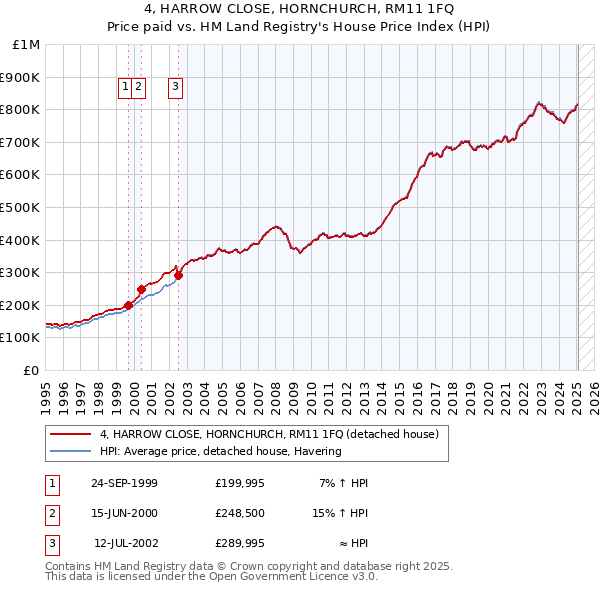 4, HARROW CLOSE, HORNCHURCH, RM11 1FQ: Price paid vs HM Land Registry's House Price Index