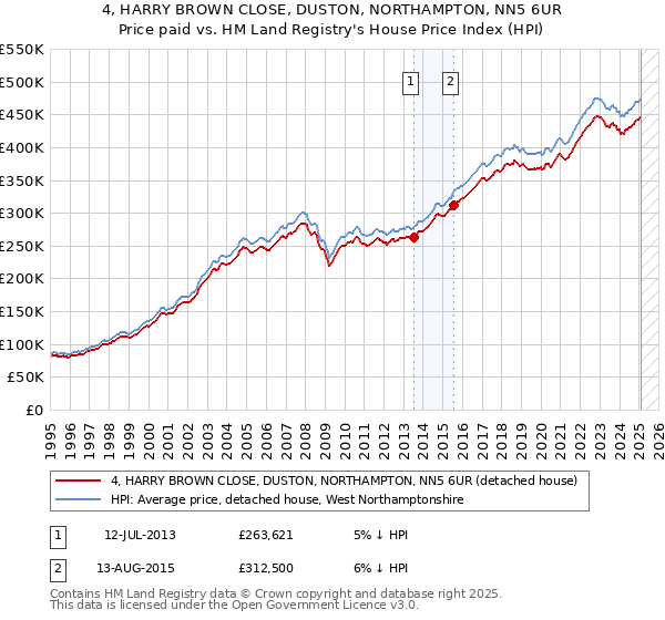4, HARRY BROWN CLOSE, DUSTON, NORTHAMPTON, NN5 6UR: Price paid vs HM Land Registry's House Price Index