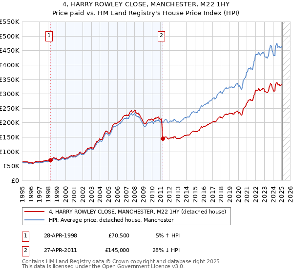 4, HARRY ROWLEY CLOSE, MANCHESTER, M22 1HY: Price paid vs HM Land Registry's House Price Index