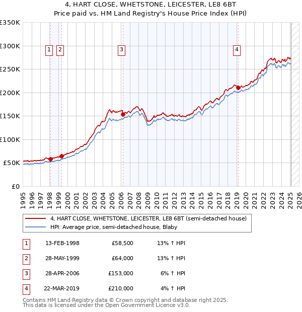 4, HART CLOSE, WHETSTONE, LEICESTER, LE8 6BT: Price paid vs HM Land Registry's House Price Index