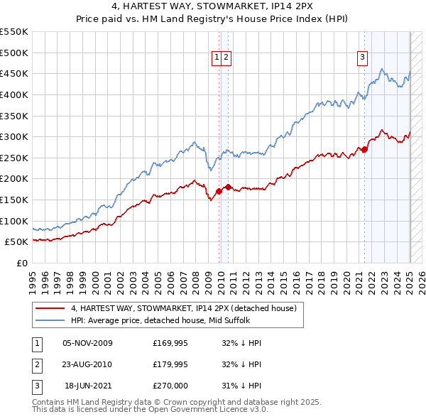 4, HARTEST WAY, STOWMARKET, IP14 2PX: Price paid vs HM Land Registry's House Price Index
