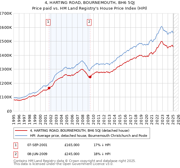 4, HARTING ROAD, BOURNEMOUTH, BH6 5QJ: Price paid vs HM Land Registry's House Price Index