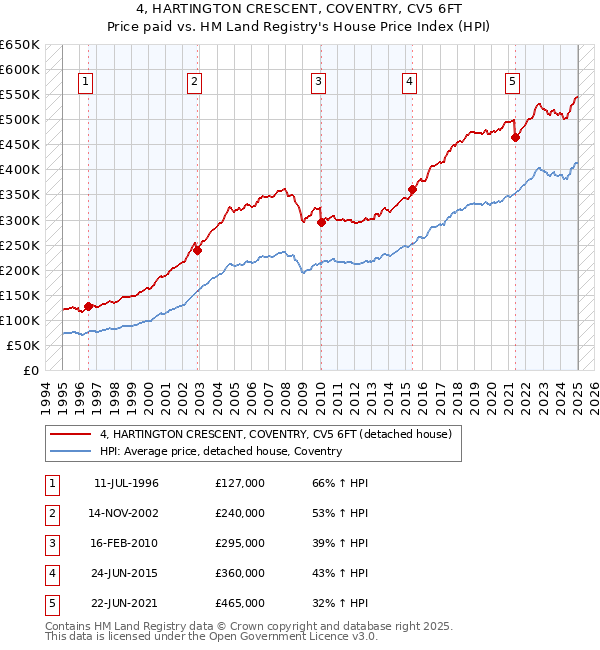 4, HARTINGTON CRESCENT, COVENTRY, CV5 6FT: Price paid vs HM Land Registry's House Price Index