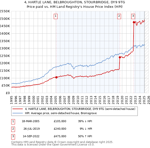 4, HARTLE LANE, BELBROUGHTON, STOURBRIDGE, DY9 9TG: Price paid vs HM Land Registry's House Price Index