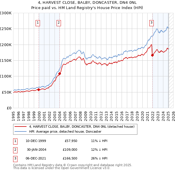 4, HARVEST CLOSE, BALBY, DONCASTER, DN4 0NL: Price paid vs HM Land Registry's House Price Index