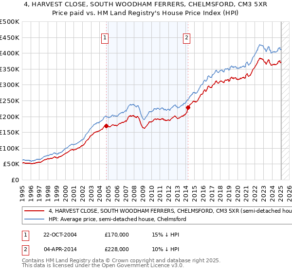 4, HARVEST CLOSE, SOUTH WOODHAM FERRERS, CHELMSFORD, CM3 5XR: Price paid vs HM Land Registry's House Price Index