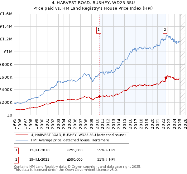 4, HARVEST ROAD, BUSHEY, WD23 3SU: Price paid vs HM Land Registry's House Price Index