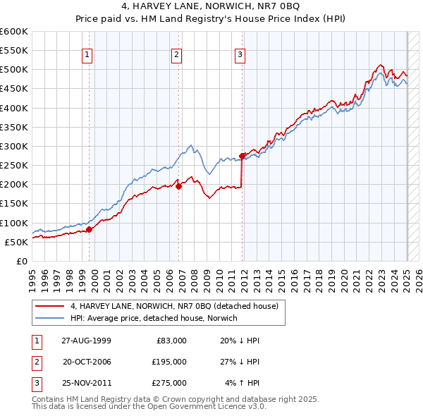 4, HARVEY LANE, NORWICH, NR7 0BQ: Price paid vs HM Land Registry's House Price Index