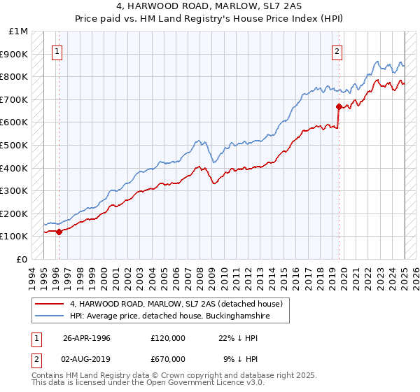 4, HARWOOD ROAD, MARLOW, SL7 2AS: Price paid vs HM Land Registry's House Price Index