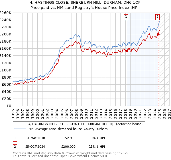 4, HASTINGS CLOSE, SHERBURN HILL, DURHAM, DH6 1QP: Price paid vs HM Land Registry's House Price Index
